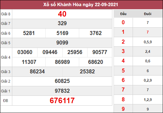 Thống kê xổ số Khánh Hòa ngày 26/9/2021 dựa trên kết quả kì trước