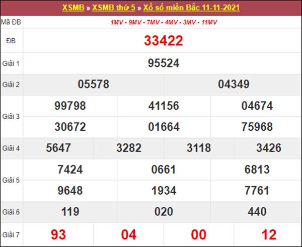 Thống kê XSMB 12/11/2021 phân tích số đẹp đài miền Bắc