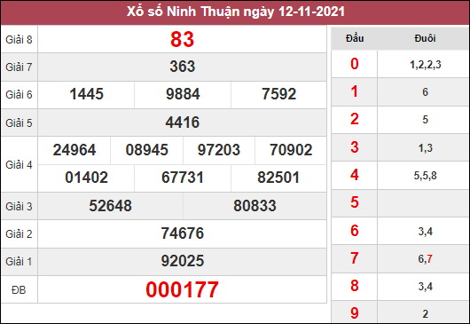 Thống kê xổ số Ninh Thuận ngày 19/11/2021 thứ 6 hôm nay