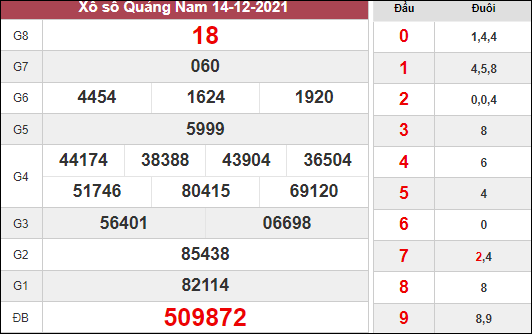 Thống kê xổ số Quảng Nam ngày 21/12/2021 hôm nay thứ 3