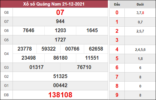 Thống kê xổ số Quảng Nam ngày 28/12/2021 