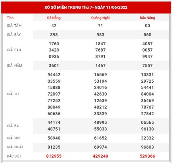 Thống kê XSMT 18/6/2022 dự đoán chốt số cùng cao thủ 