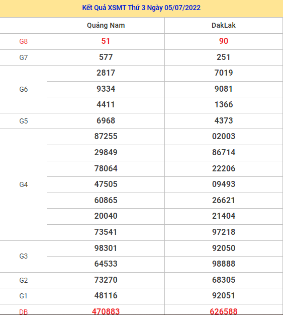 Thống kê XSMT 12/7/2022 dự đoán XSMT chính xác