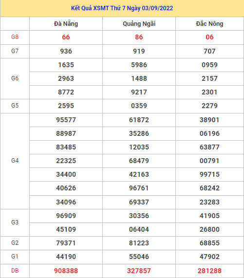 Thống kê thống kê kết quả XSMT ngày 10/9/2022