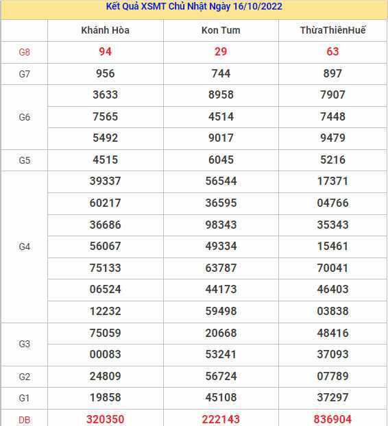 Thống kê XSMT 23/10/2022 dự đoán XSMT chính xác