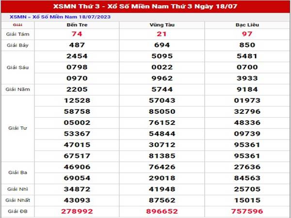 Thống kê xổ số Miền Nam ngày 25/7/2023 soi cầu MN thứ 3 - Thống kê chính xác các cặp số Đưa ra các cặp lô đẹp VIP nhất XSMN ngày 25/7/2023