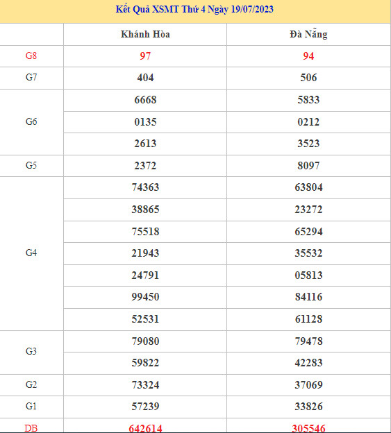 Thống kê XSMT 26/7/2023 dự đoán XSMT chính xác