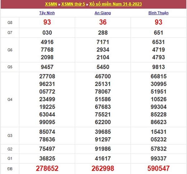 Thống kê XSMN 7/9/2023 dự đoán chốt cặp số tài lộc 