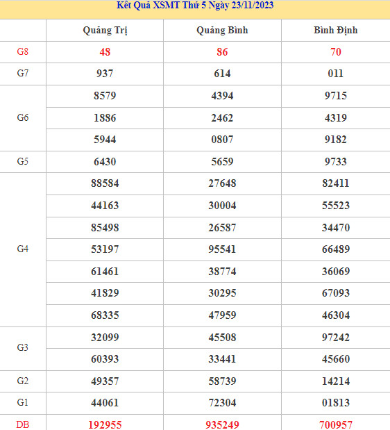Thống kê thống kê kết quả XSMT ngày 30/11/2023