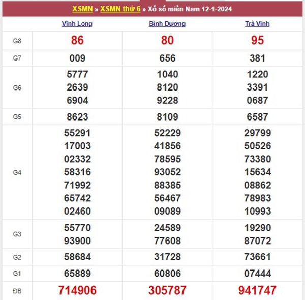 Thống kê XSMN 19/1/2024 chốt cặp xỉu chủ miền Nam 