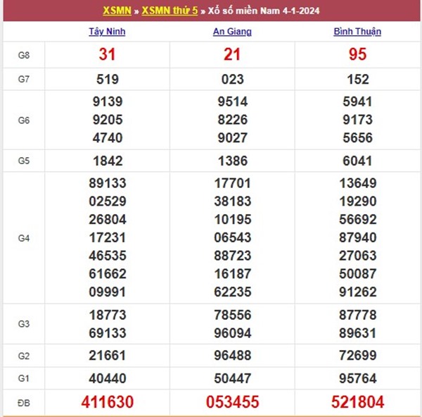 Thống kê XSMN 11/1/2024 dự đoán chốt bạch thủ thứ 5
