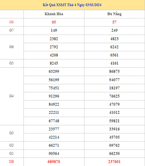 Thống kê XSMT 10/1/2024 dự đoán XSMT chính xác