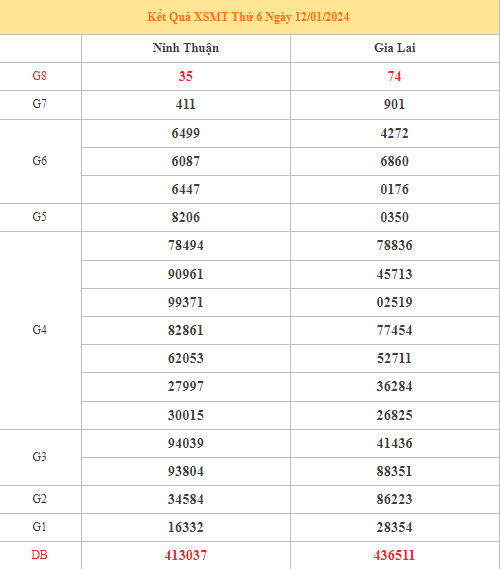 Thống kê XSMT 19/1/2024 dự đoán XSMT chính xác