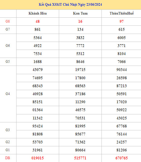 Thống kê XSMT 30/6/2024 dự đoán XSMT dễ trúng