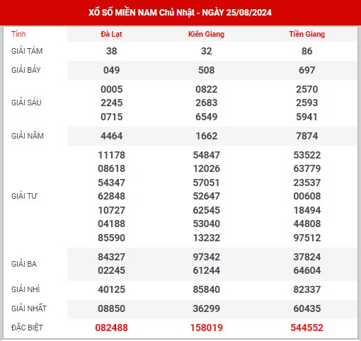 Thống kê XSMN ngày 1/9/2024 - Nhận định đài SXMN chủ nhật hôm nay