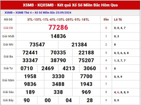 Thống kê kết quả XS Miền Bắc ngày 27/9/2024 thứ 6