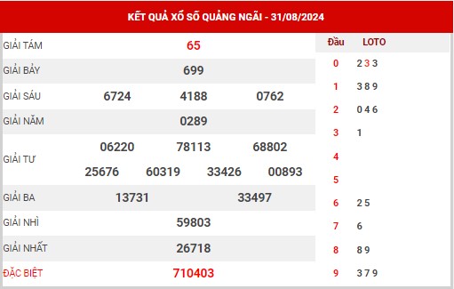 Thống kê XSQNI ngày 7/9/2024 - Thống kê KQ xổ số Quảng Ngãi thứ 7