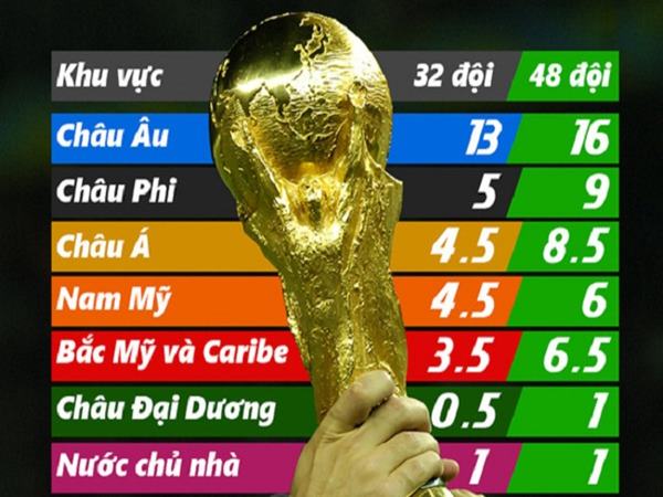 Cách phân bổ suất dự World Cup của các châu lục năm 2026