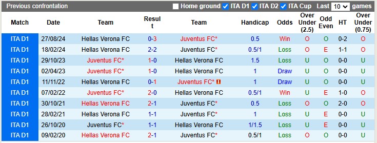 Lịch sử đối đầu Juventus vs Hellas Verona