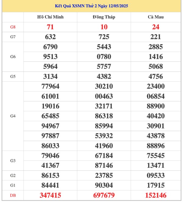 Thống kê KQXSMN ngày 19/5/2025 miễn phí thứ 2 hôm nay