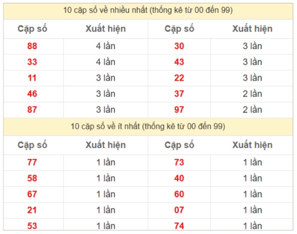 Thống kê KQXSMN ngày 19/5/2025 miễn phí thứ 2 hôm nay