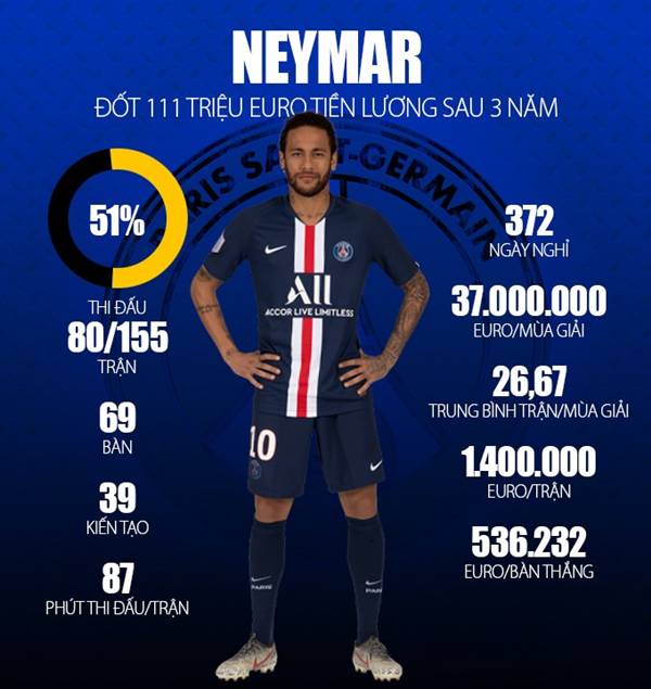Số liệu thống kê về Neymar tại PSG (Số trận, bàn thắng và kiến tạo)