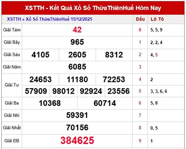 Dự đoán xổ số Huế ngày 21/12/2025 dự đoán XSTTH 