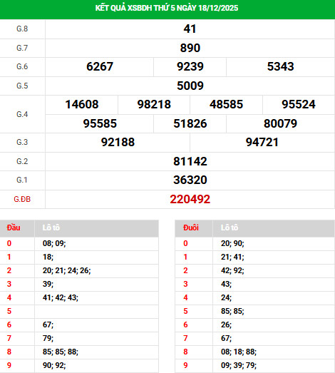 Dự đoán xổ số Bình Định 25/12/2025 hôm nay vượng phát