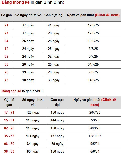 Dự đoán xổ số Bình Định 25/12/2025 hôm nay vượng phát