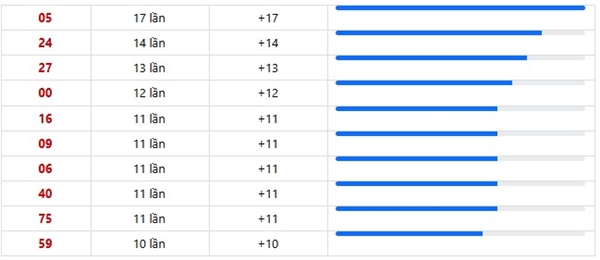 Dự đoán xổ số Huế ngày 21/12/2025 dự đoán XSTTH 