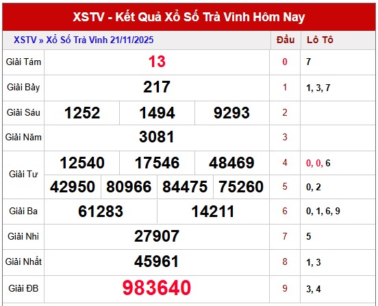 Dự đoán xổ số Trà Vinh 28/11/2025 dự đoán XSTV thứ 6