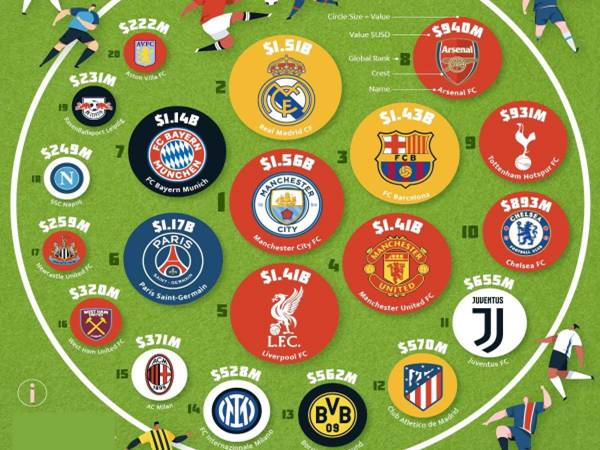 Danh sách câu lạc bộ vĩ đại và giàu nhất thế giới bóng đá