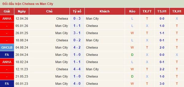 Chelsea vs Man City