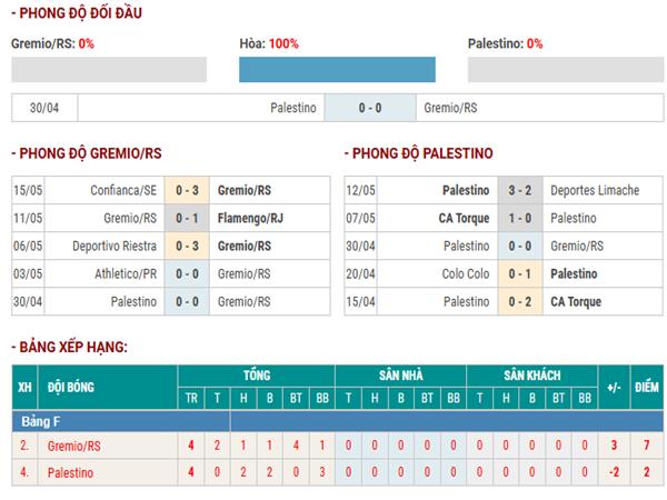 Nhận định Gremio/RS vs Palestino